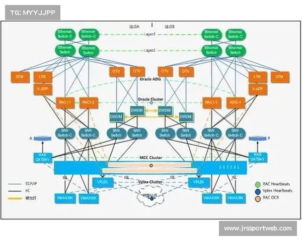 现阶段基于双活云的容灾机制在行业内实装 夯实了体育直播系统的高可用根基